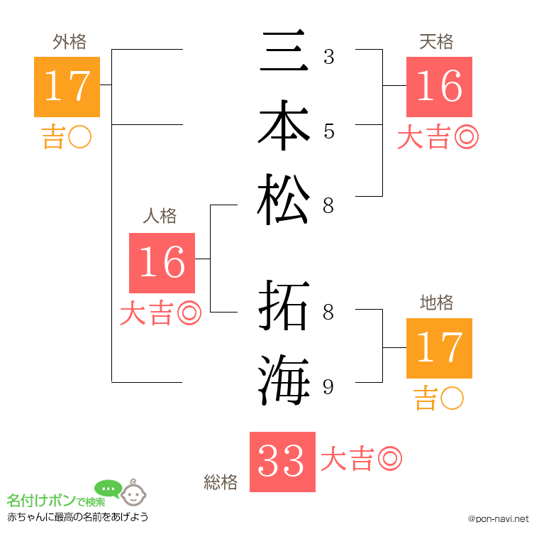 三本松 拓海さんの姓名判断結果