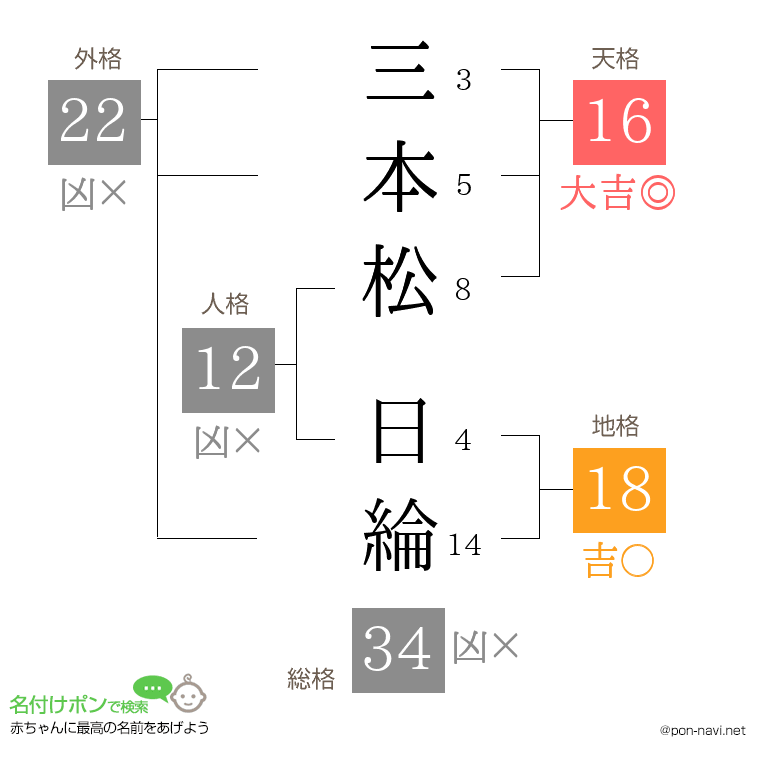 三本松 日綸さんの姓名判断結果