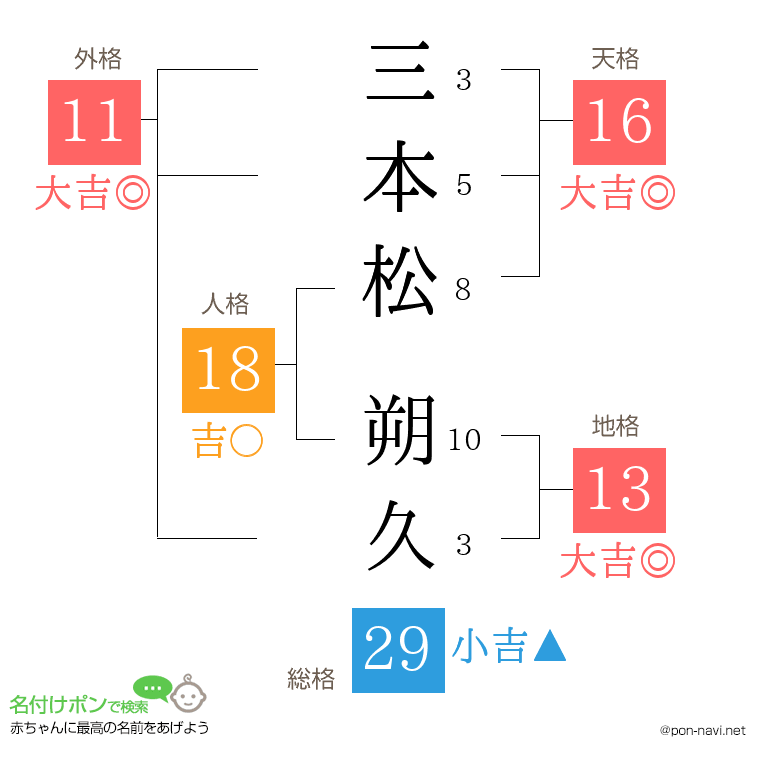 三本松 朔久さんの姓名判断結果
