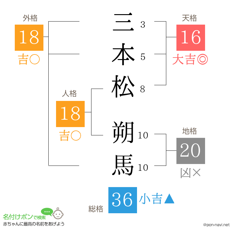 三本松 朔馬さんの姓名判断結果