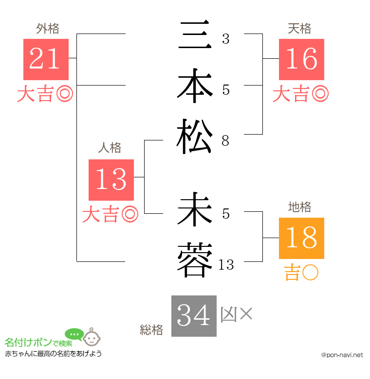 三本松 未蓉さんの姓名判断結果