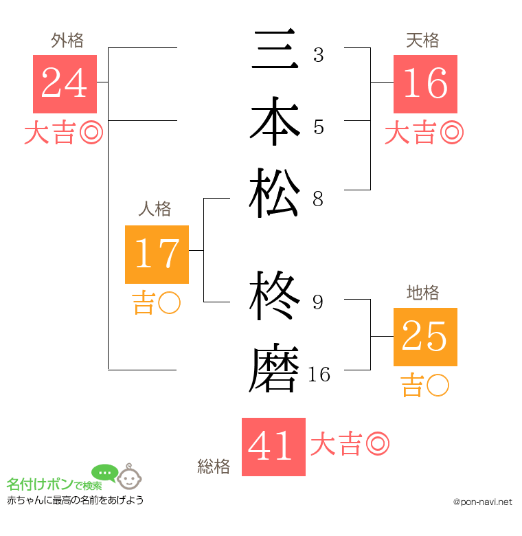 三本松 柊磨さんの姓名判断結果
