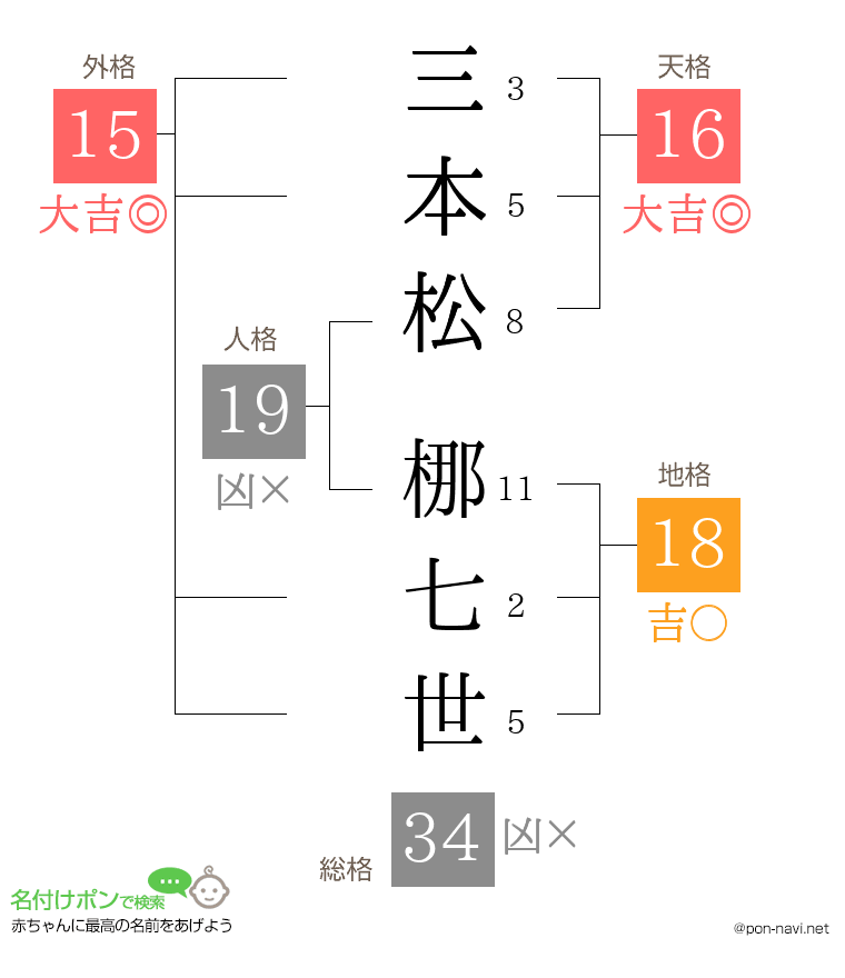 三本松 梛七世さんの姓名判断結果
