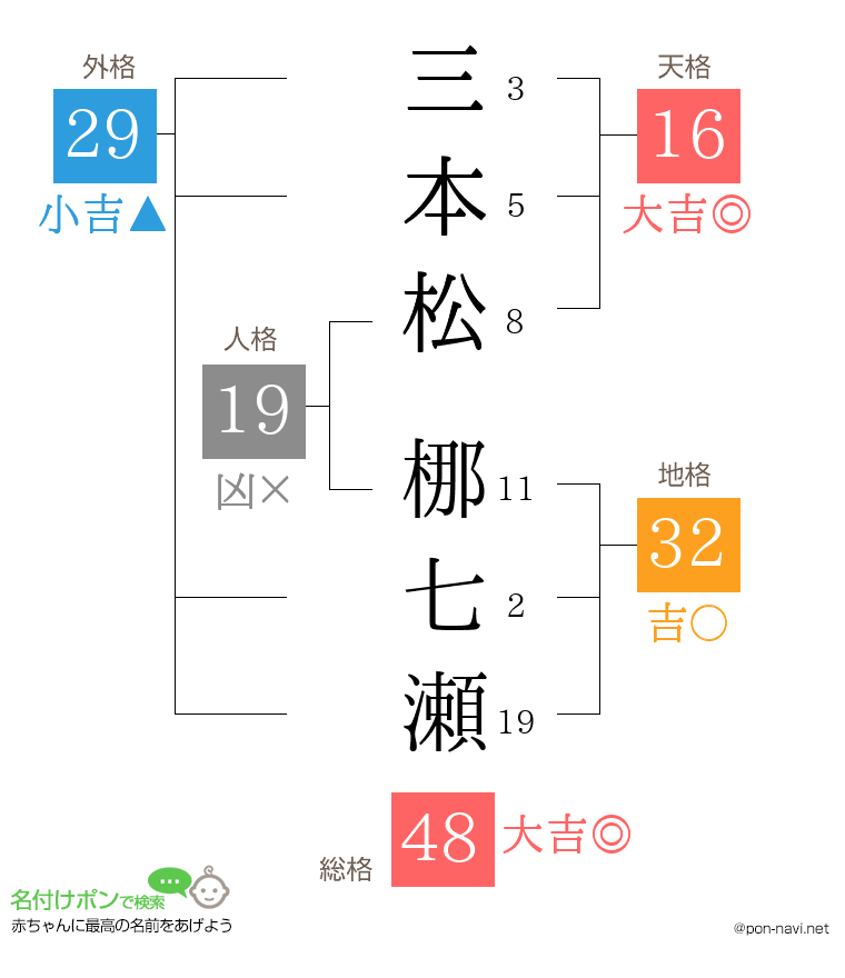 三本松 梛七瀬さんの姓名判断結果