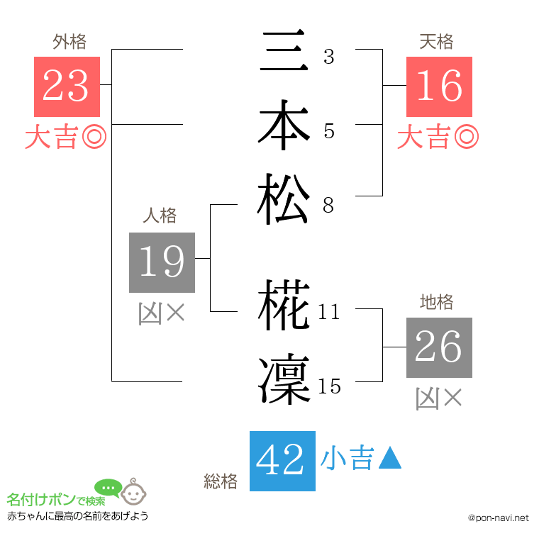 三本松 椛凜さんの姓名判断結果