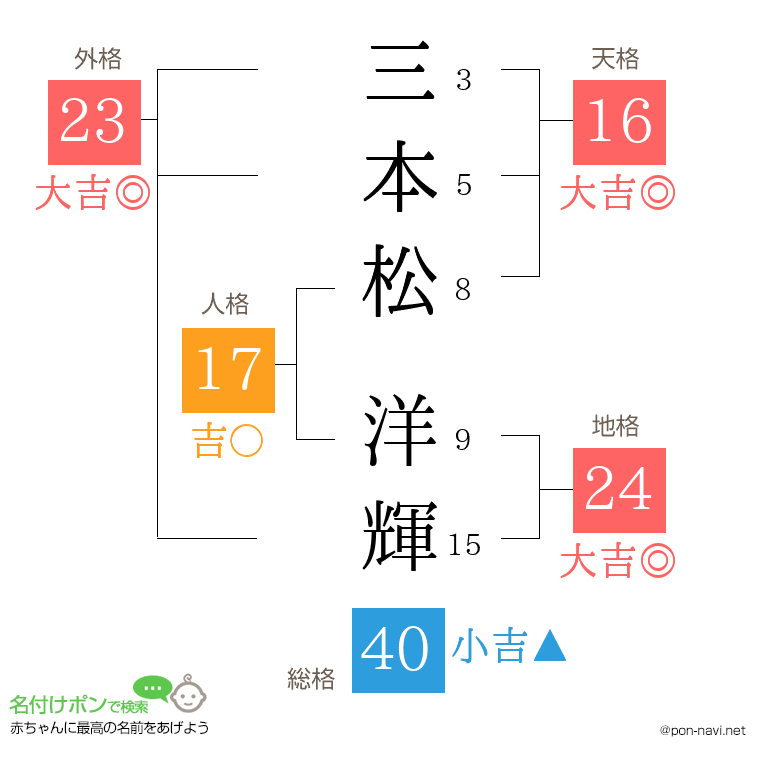 三本松 洋輝さんの姓名判断結果