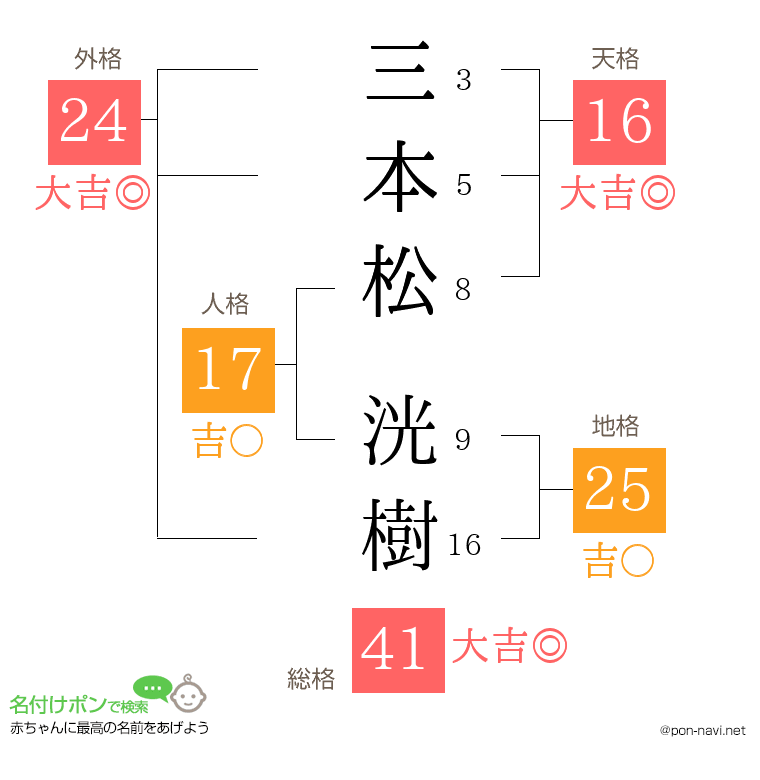 三本松 洸樹さんの姓名判断結果