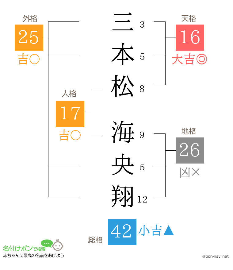 三本松 海央翔さんの姓名判断結果