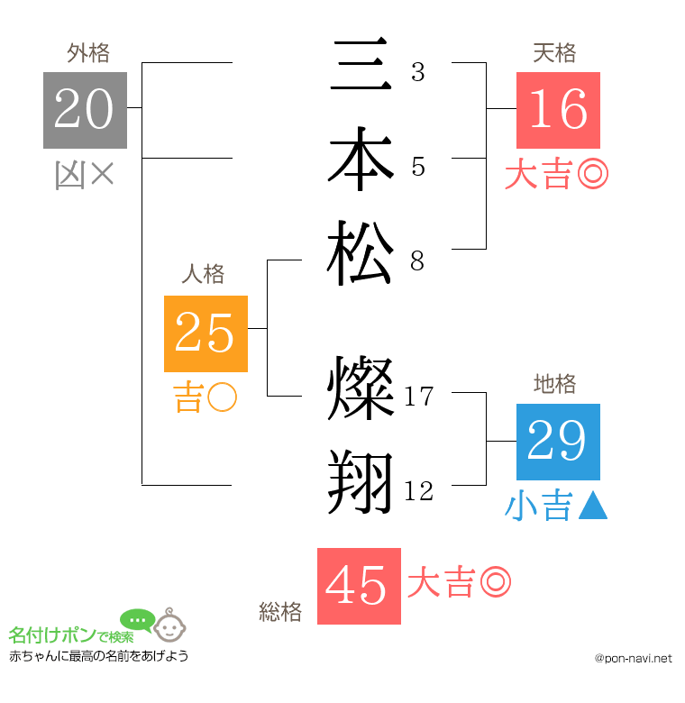 三本松 燦翔さんの姓名判断結果