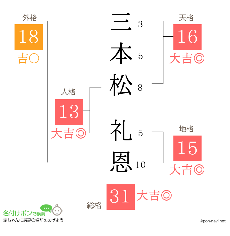 三本松 礼恩さんの姓名判断結果