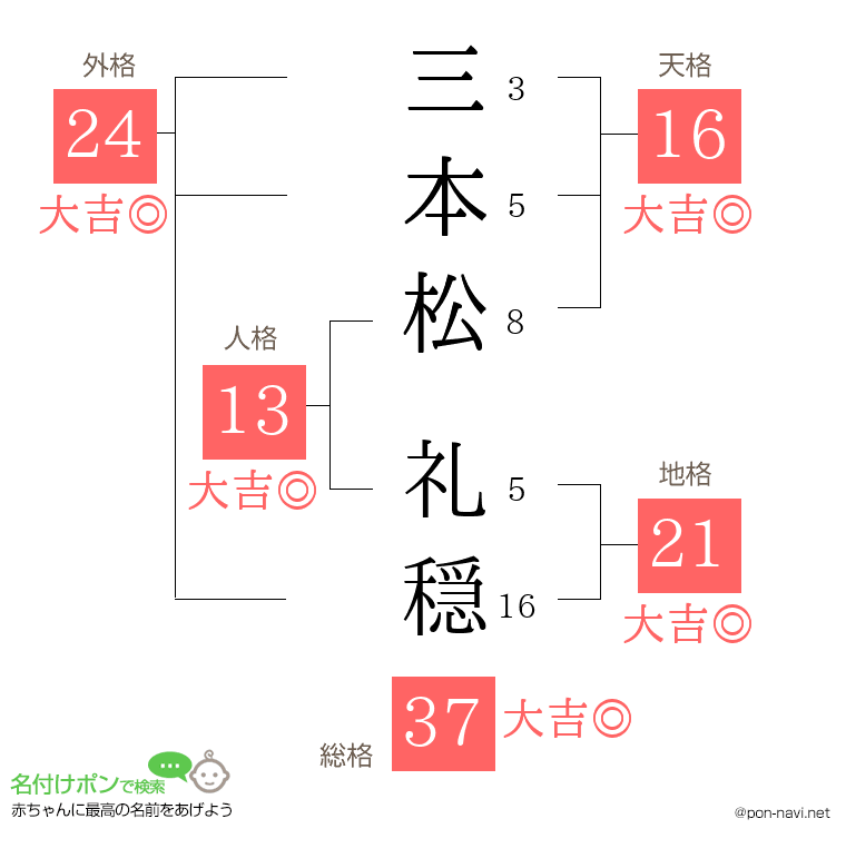 三本松 礼穏さんの姓名判断結果