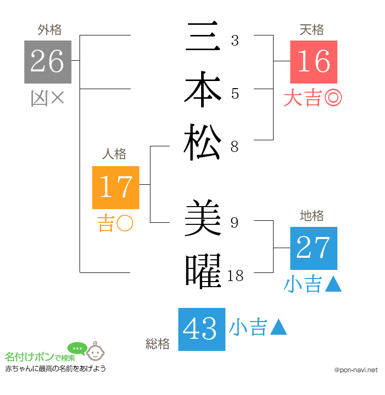 三本松 美曜さんの姓名判断結果