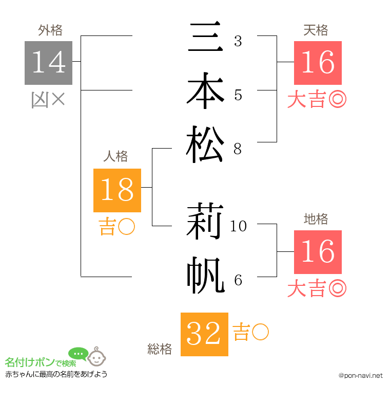 三本松 莉帆さんの姓名判断結果