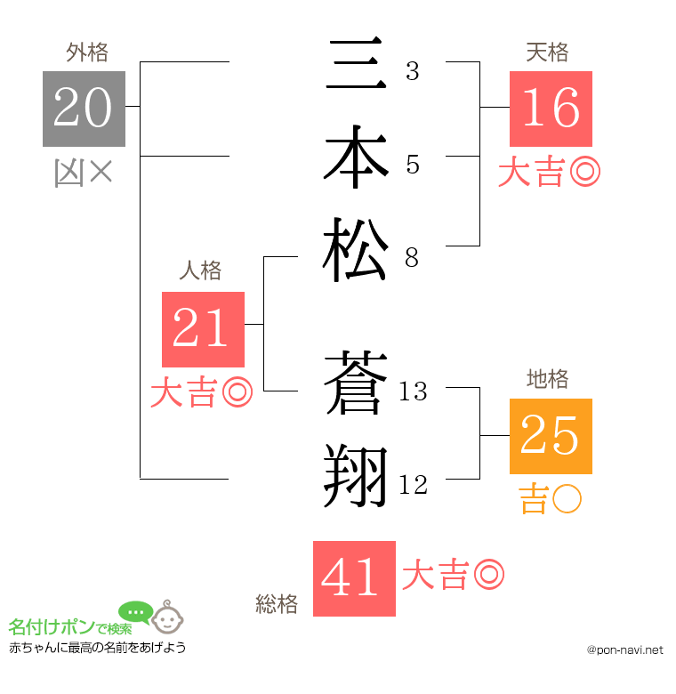 三本松 蒼翔さんの姓名判断結果