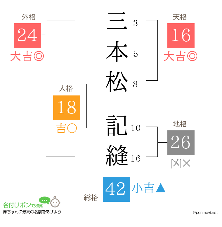三本松 記縫さんの姓名判断結果