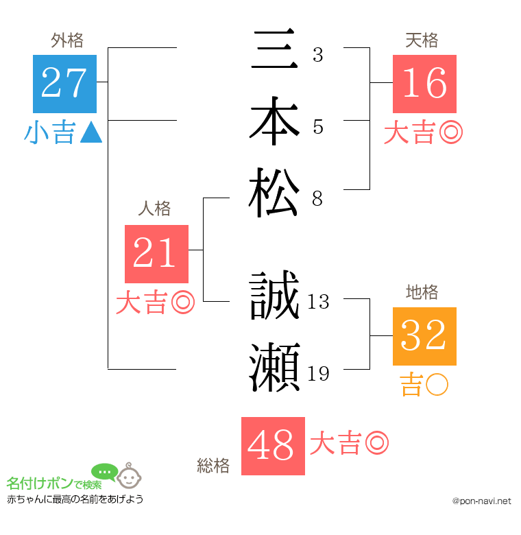 三本松 誠瀬さんの姓名判断結果