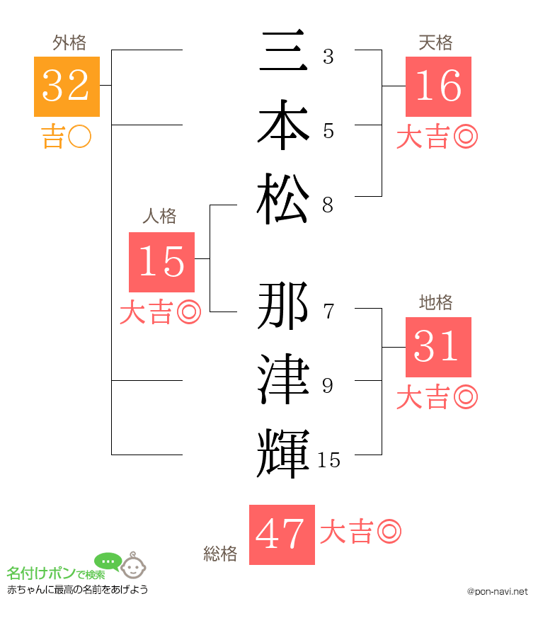 三本松 那津輝さんの姓名判断結果