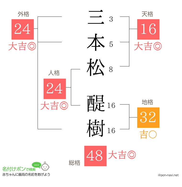 三本松 醍樹さんの姓名判断結果