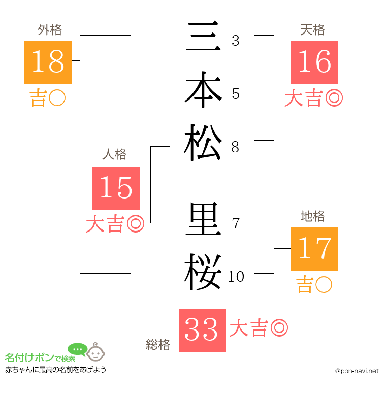 三本松 里桜さんの姓名判断結果