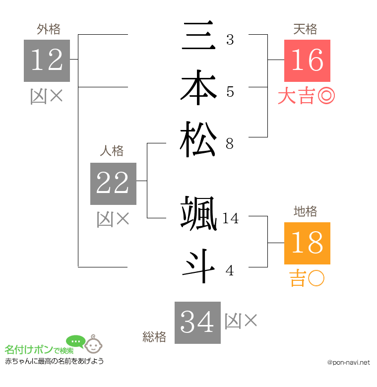 三本松 颯斗さんの姓名判断結果