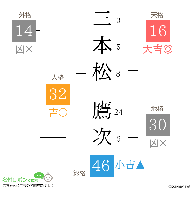 三本松 鷹次さんの姓名判断結果