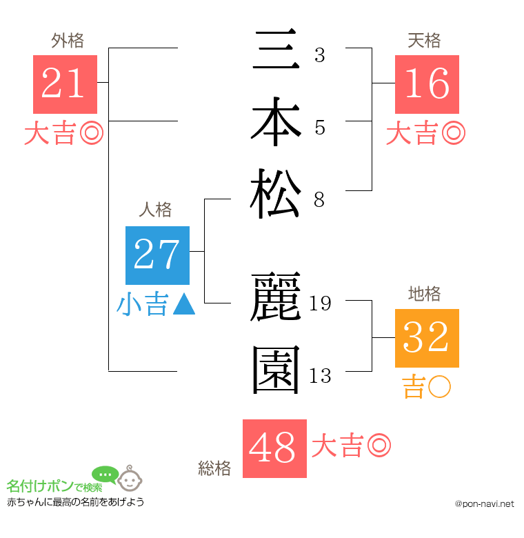 三本松 麗園さんの姓名判断結果