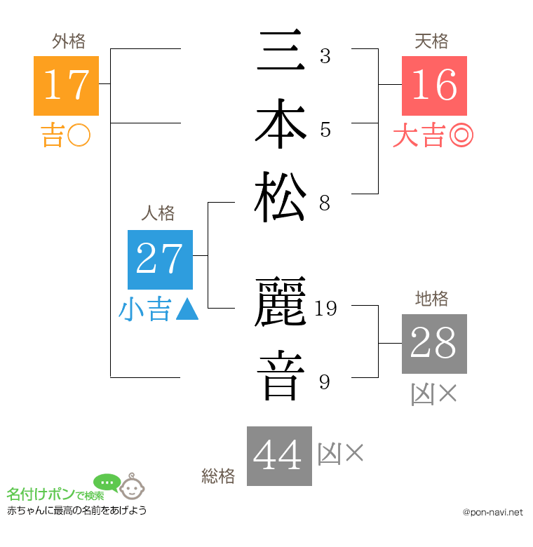 三本松 麗音さんの姓名判断結果