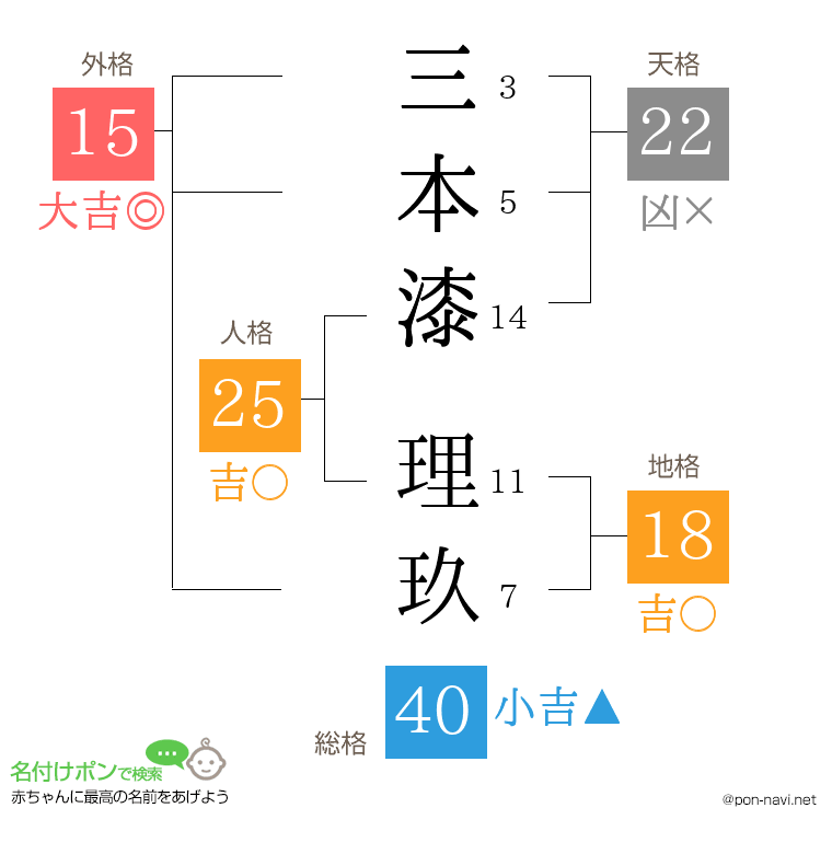 三本漆 理玖さんの姓名判断結果