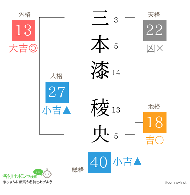 三本漆 稜央さんの姓名判断結果
