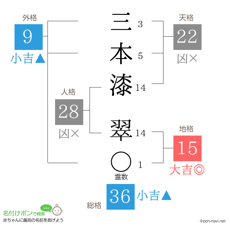 三本漆 翠さんの姓名判断結果