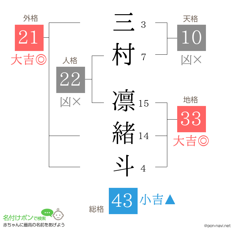 三村 凛緒斗さんの姓名判断結果