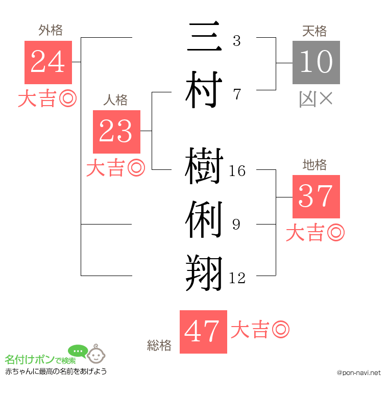 三村 樹俐翔さんの姓名判断結果