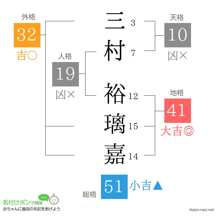 三村 裕璃嘉さんの姓名判断結果
