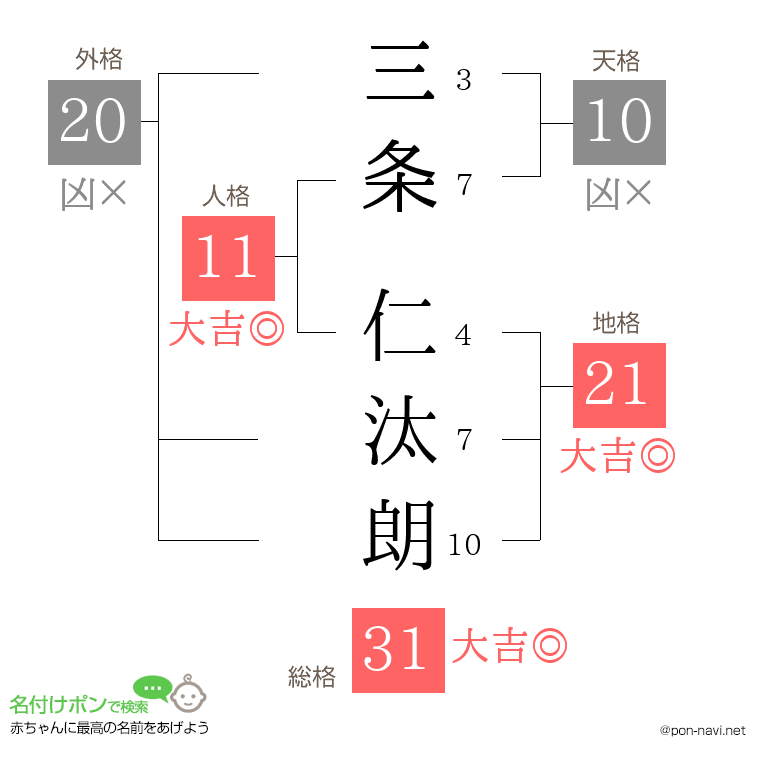 三条 仁汰朗さんの姓名判断結果