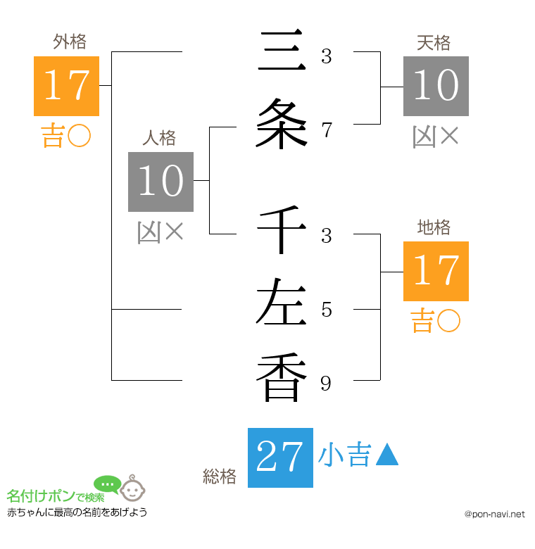 三条 千左香さんの姓名判断結果