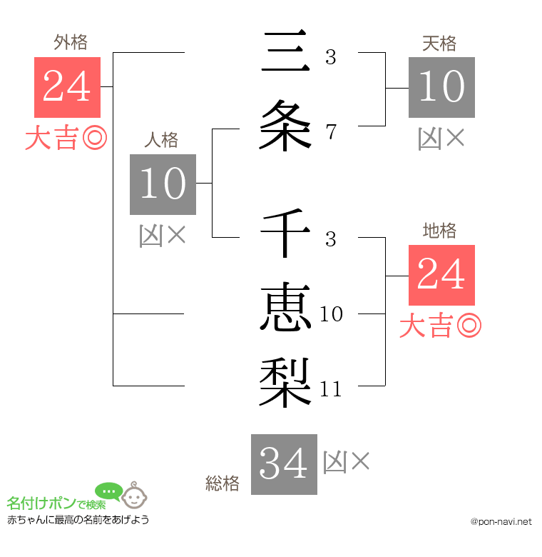 三条 千恵梨さんの姓名判断結果