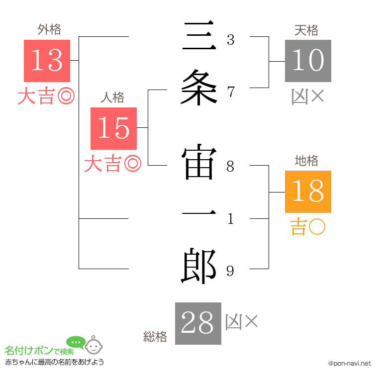 三条 宙一郎さんの姓名判断結果