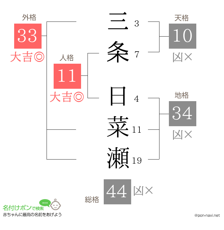 三条 日菜瀬さんの姓名判断結果
