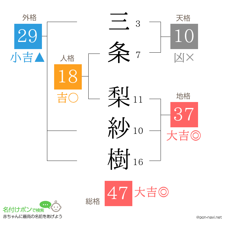 三条 梨紗樹さんの姓名判断結果