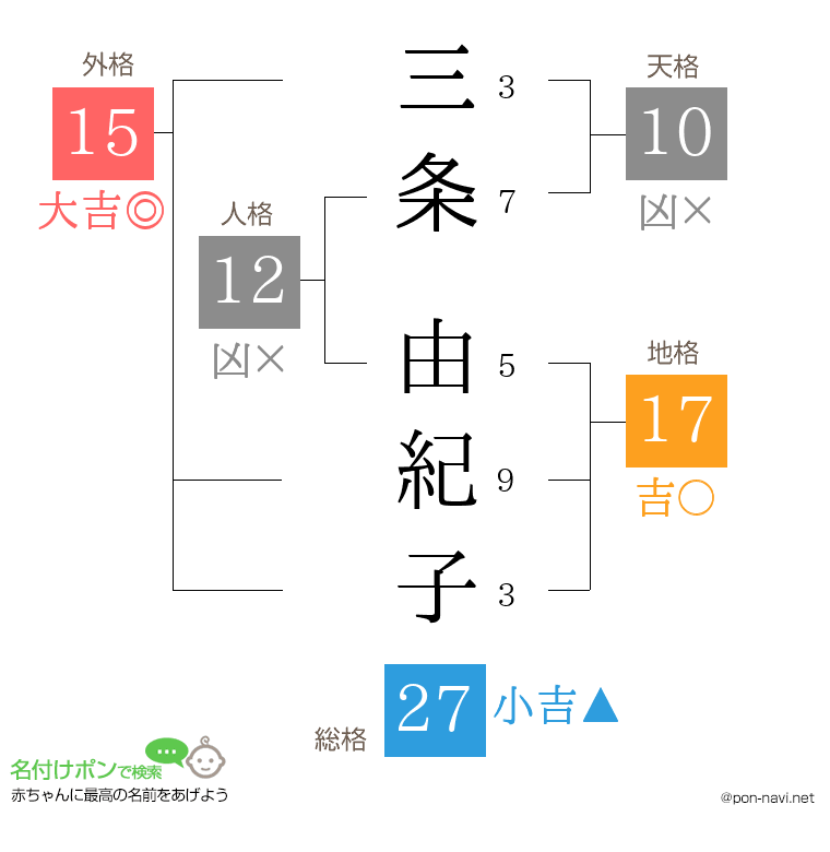 三条 由紀子さんの姓名判断結果