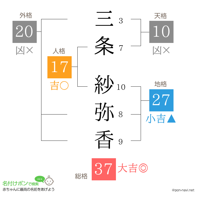 三条 紗弥香さんの姓名判断結果