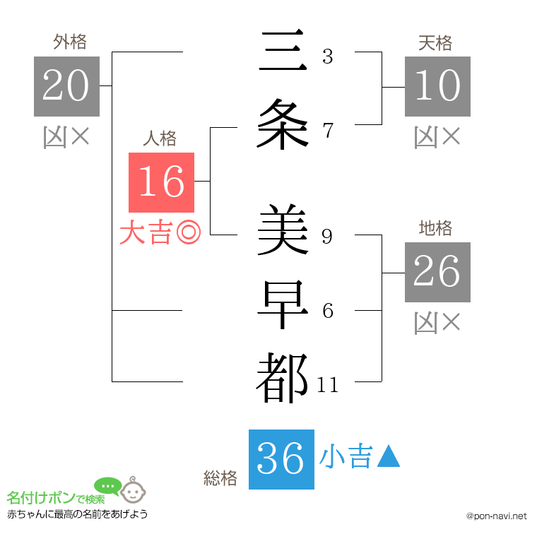 三条 美早都さんの姓名判断結果