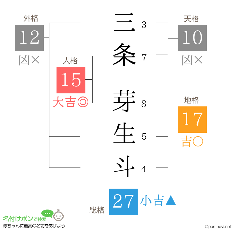 三条 芽生斗さんの姓名判断結果