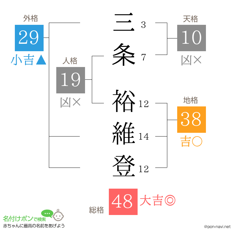 三条 裕維登さんの姓名判断結果