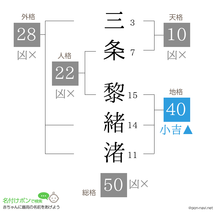 三条 黎緒渚さんの姓名判断結果
