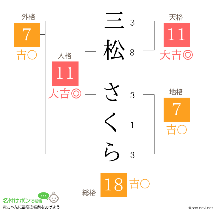 三松 さくらさんの姓名判断結果