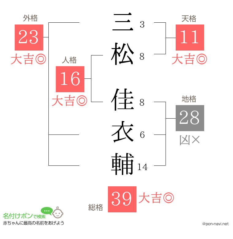 三松 佳衣輔さんの姓名判断結果