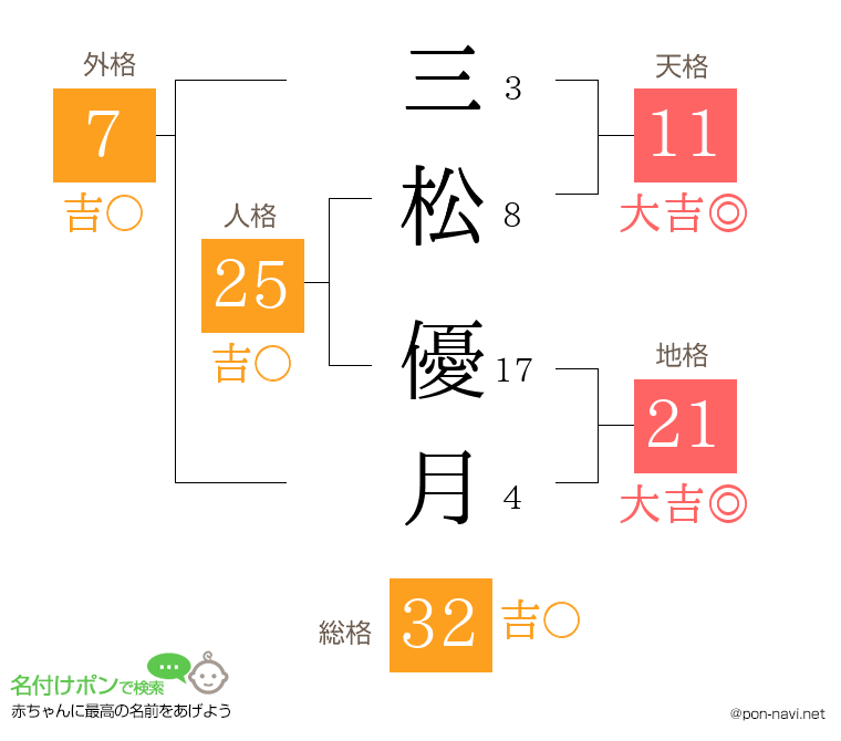 三松 優月さんの姓名判断結果