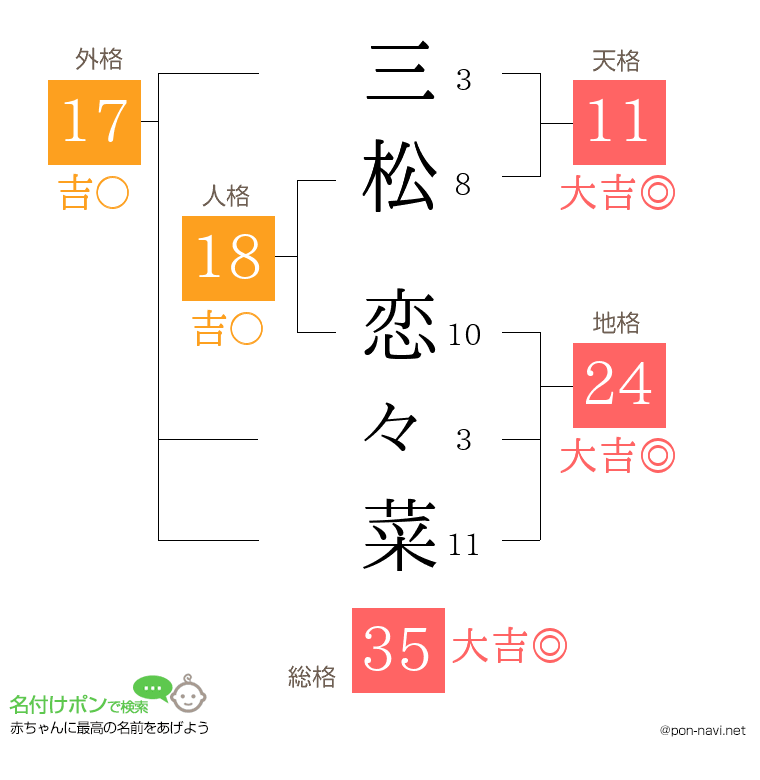 三松 恋々菜さんの姓名判断結果