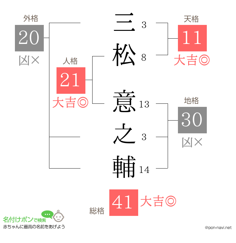 三松 意之輔さんの姓名判断結果
